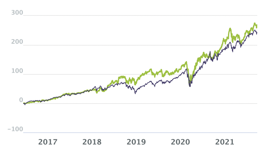High-Growth-Investing Performance Vergleich zum NASDAQ