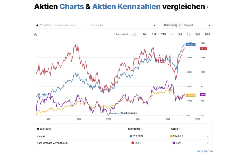 Einfach Aktien und Kennzahlen vergleichen.