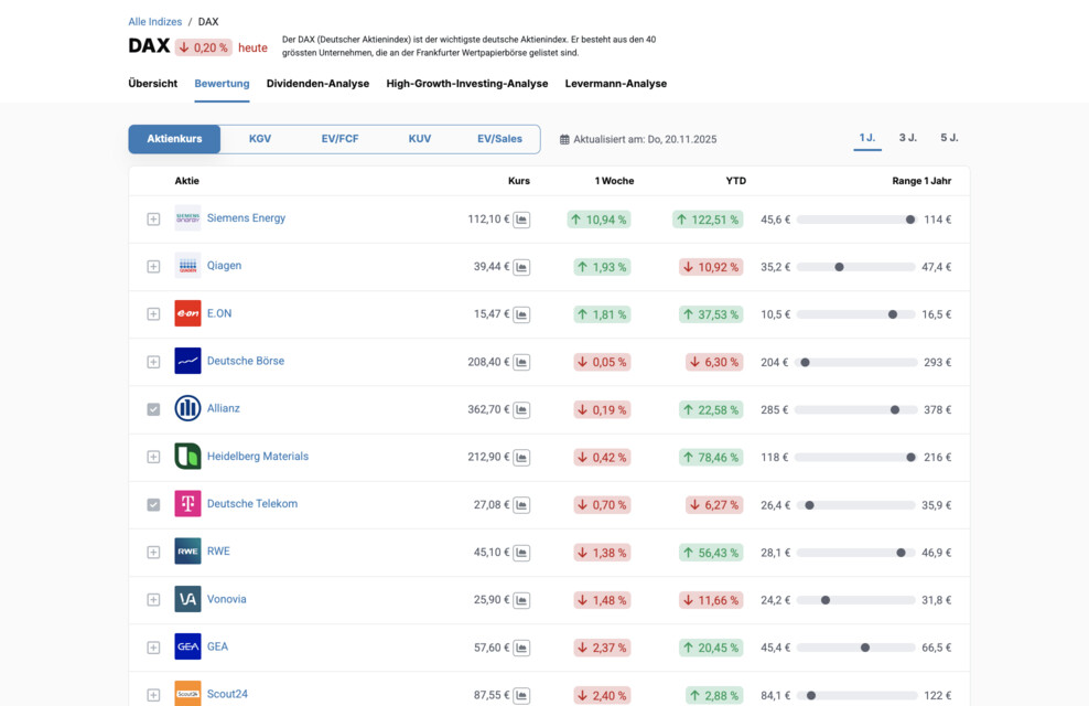 S&P SmallCap 600 Finanzen und Kennzahlen der Einzelwerte