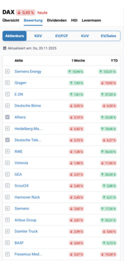 S&P SmallCap 600 Finanzen und Kennzahlen der Einzelwerte