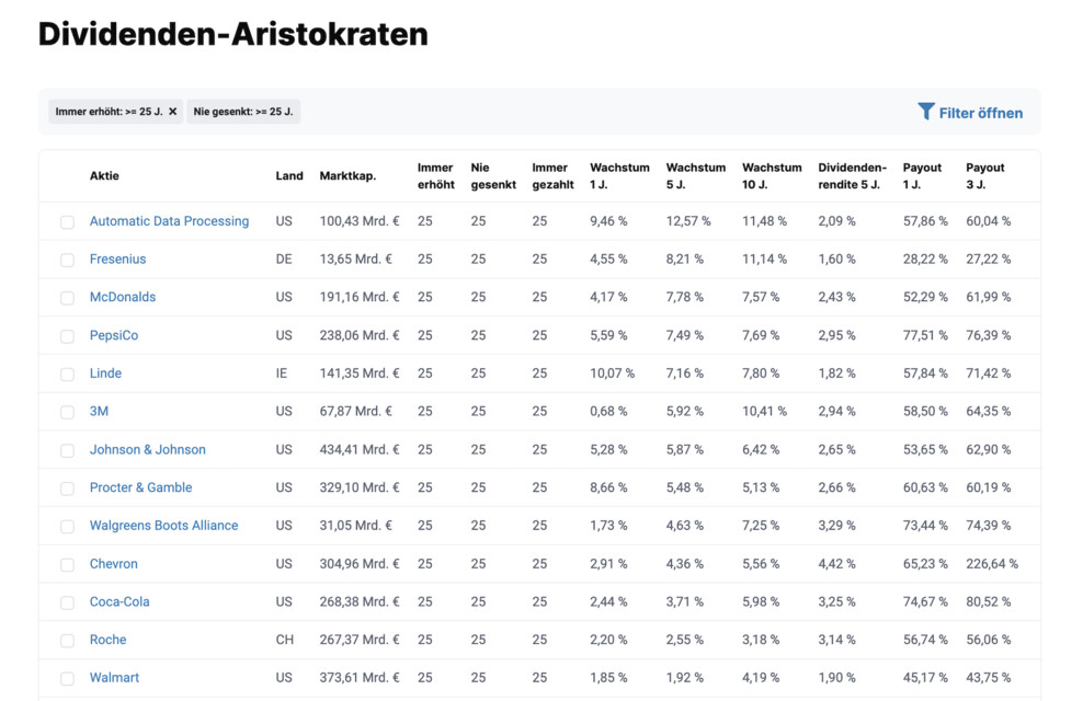 Die besten Dividendenaristokraten in einer Liste