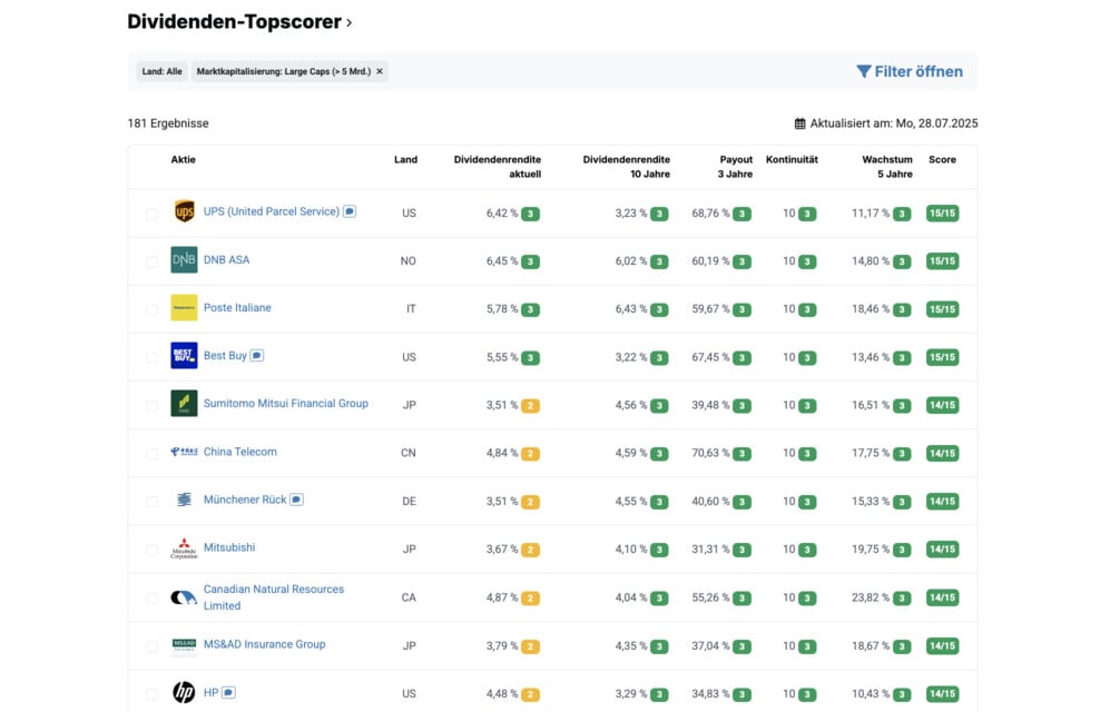 Die besten Dividenden-Aktien in der Dividenden-Topscorer-Liste