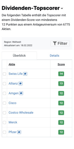 Die besten Dividenden-Aktien in der Dividenden-Topscorer-Liste.