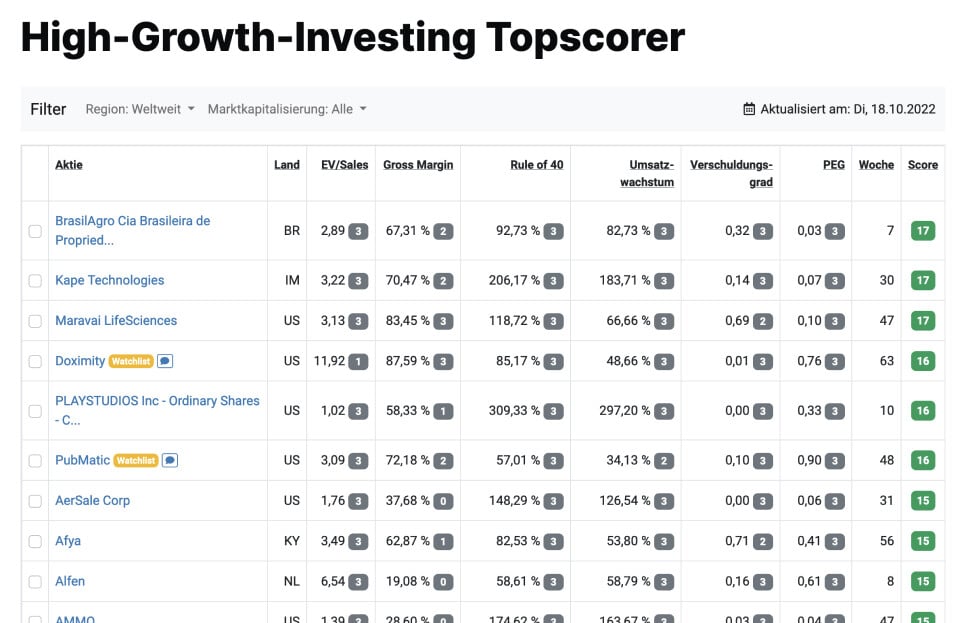 Die besten Wachstums- und High-Growth-Aktien