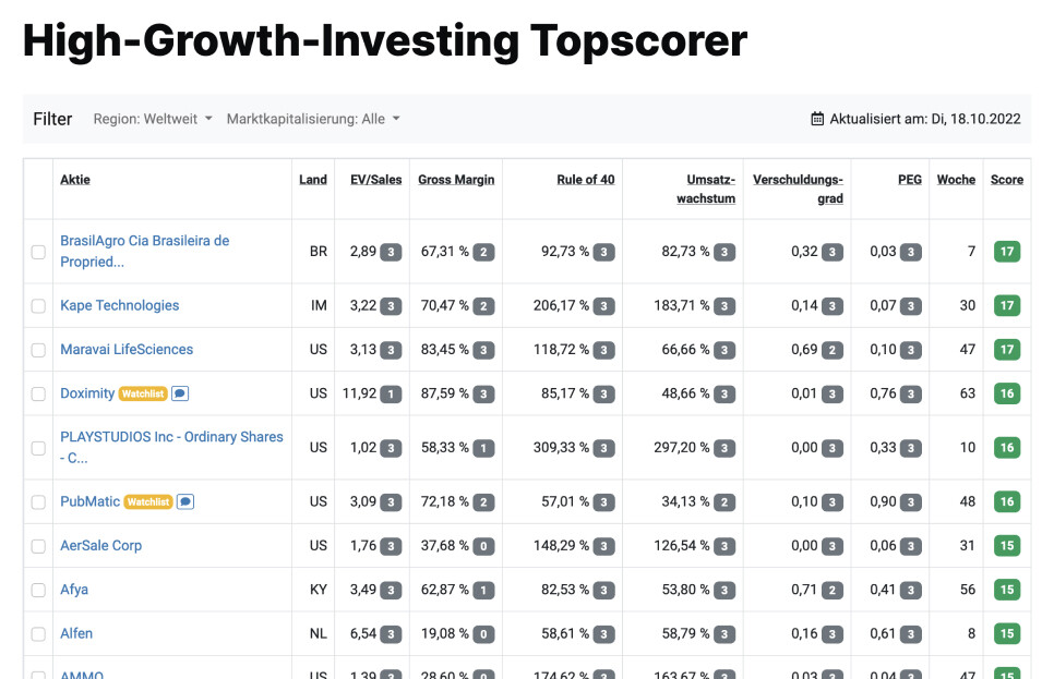 Die besten Wachstums- und High-Growth-Aktien