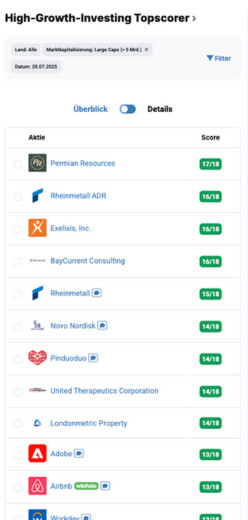 Die besten Wachstums-Aktien in der High-Growth-Investing-Topscorer-Liste