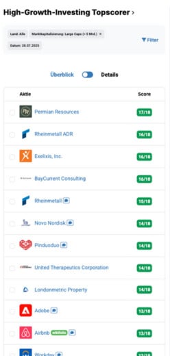 Die besten Wachstums-Aktien in der High-Growth-Investing-Topscorer-Liste