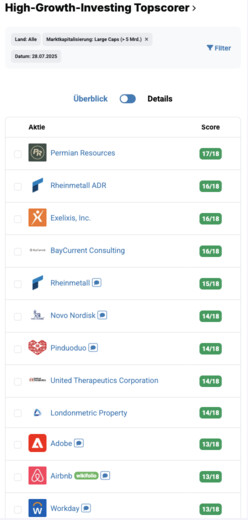 Wachstums- und High-Growth-Investing-Topscorer Aktien