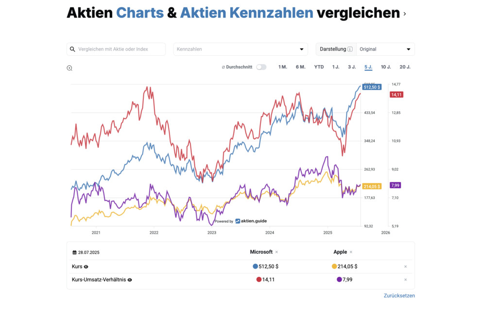 Einfach Aktien und Kennzahlen vergleichen.