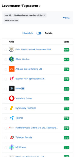 Die besten Levermann-.Aktien in der Levermann-Topscorer-Liste