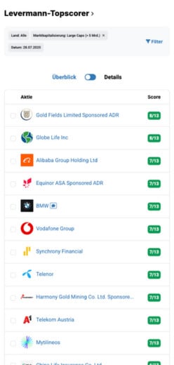 Die besten Levermann-.Aktien in der Levermann-Topscorer-Liste