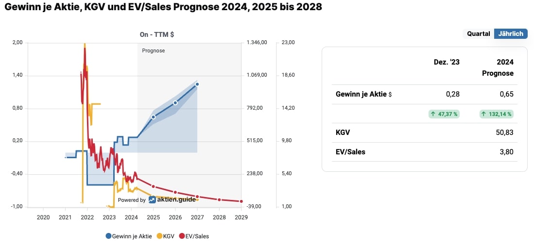 Erwartetes KGV und EV/Sales