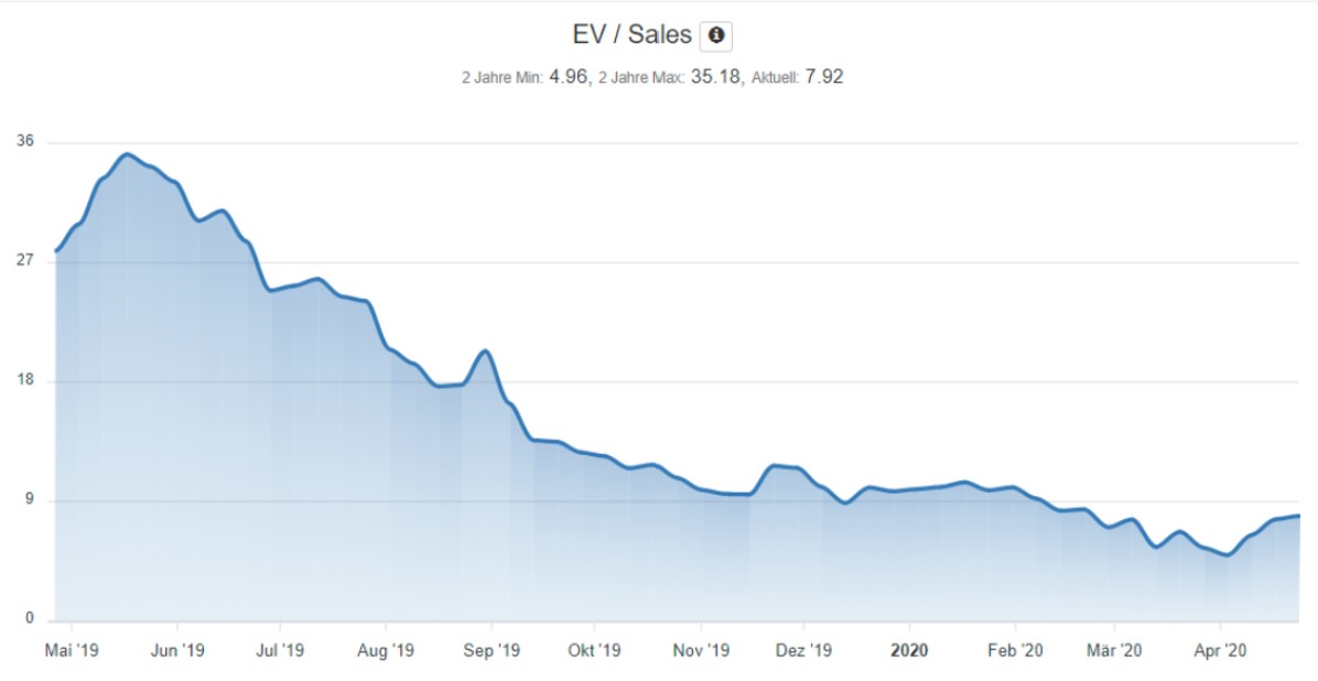 Analyse der PagerDuty Aktie - Entwicklung EV Sales