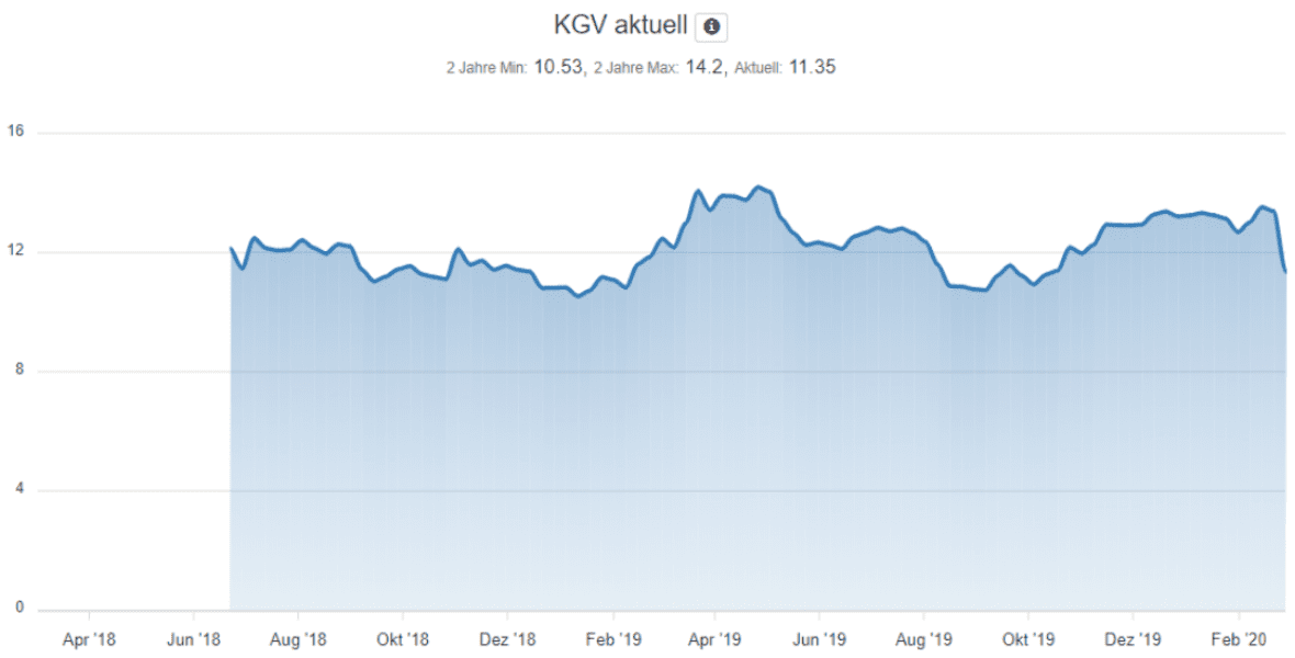 Entwicklung KGV von DWS Group seit IPO bis heute