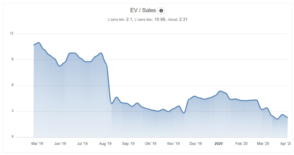 Analyse der Farfetch Aktie - Entwicklung EV Sales