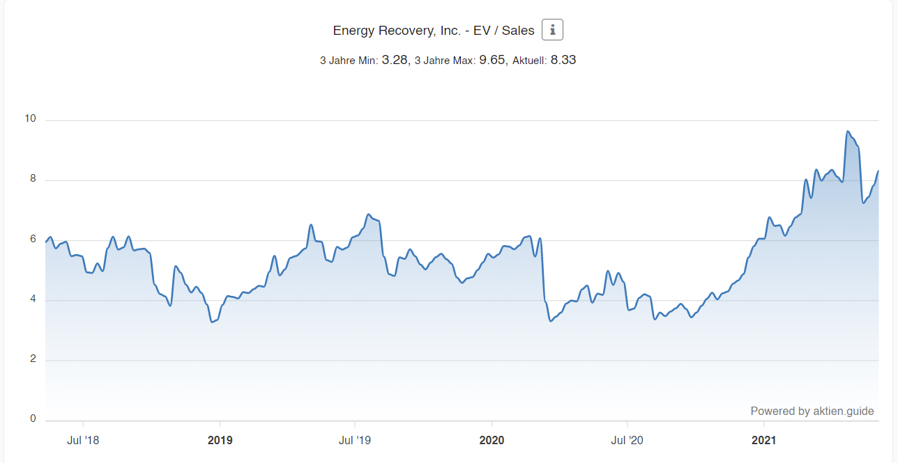 Energy Recovery - EV/Sales