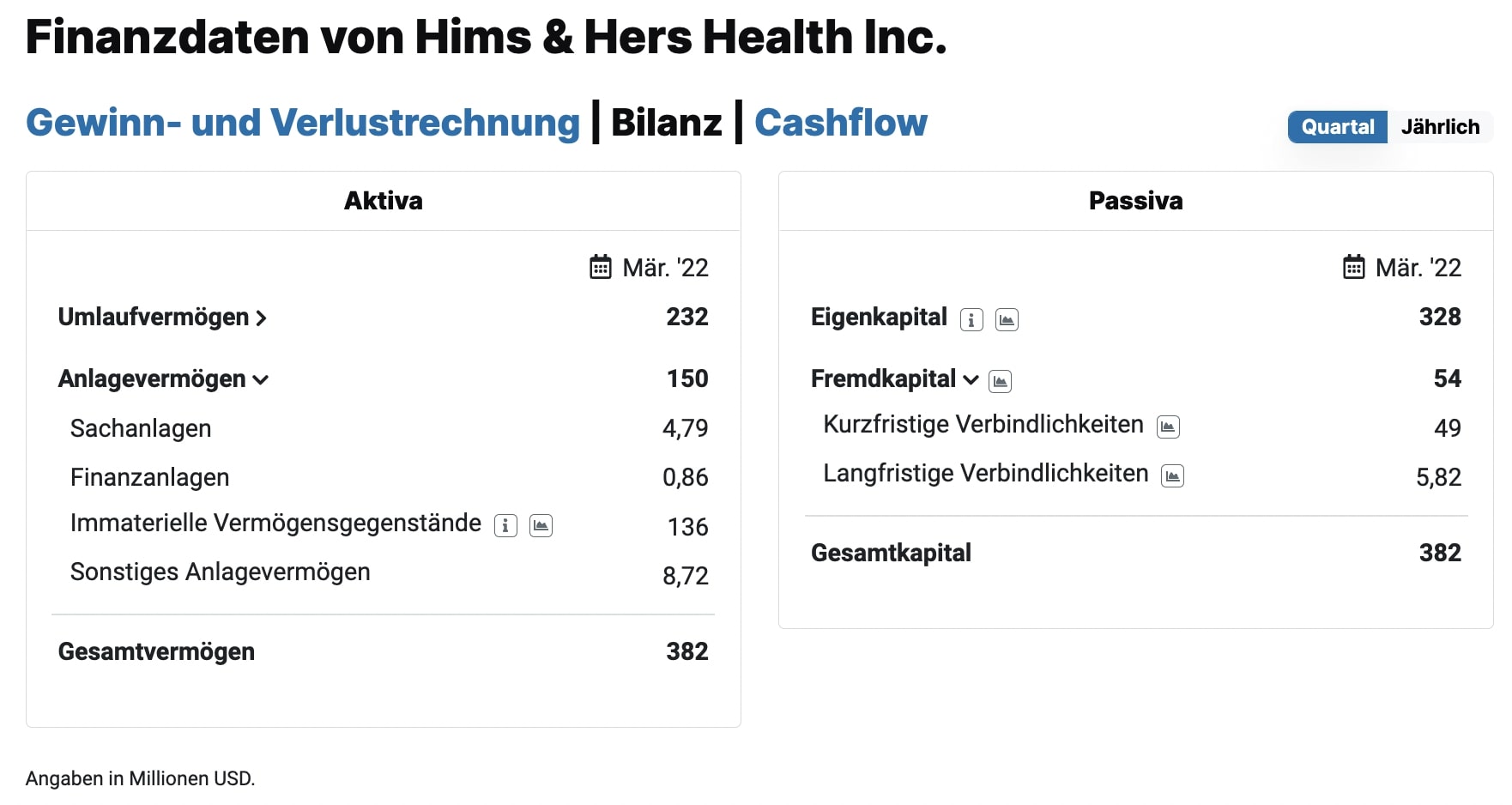 Hims & Hers Health Bilanz