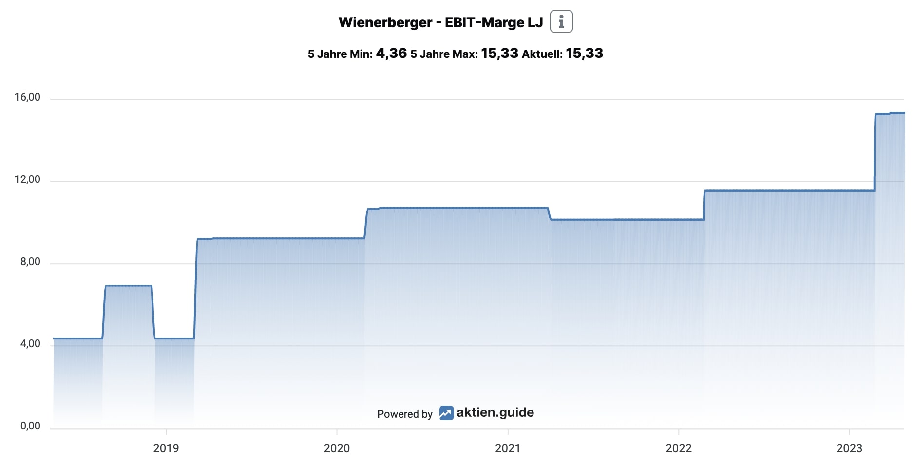Wienerberger EBIT-Marge LJ