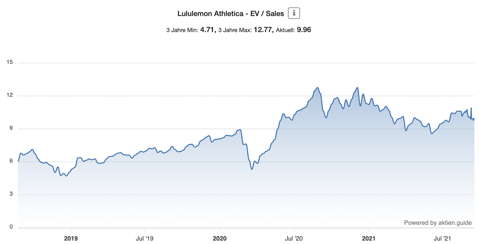 Lululemon Aktie Entripes Value Sales