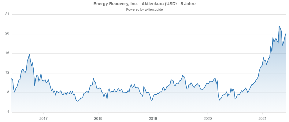 Energy Recovery - Aktienkurs 5 Jahre