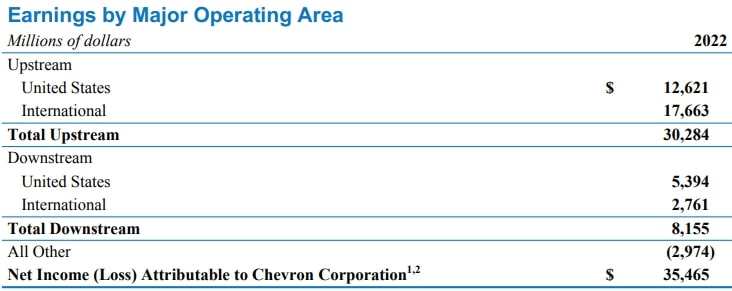 Chevron Jahresbericht 2022