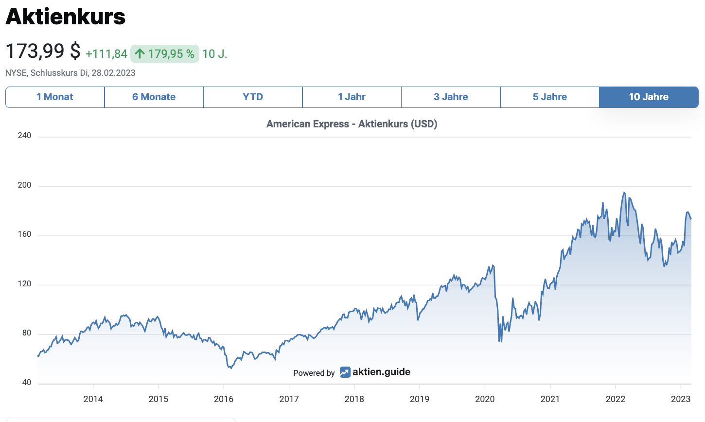 American Express Aktienkurs