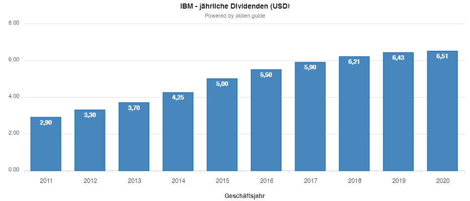 IBM Aktie - jährliche Dividenden