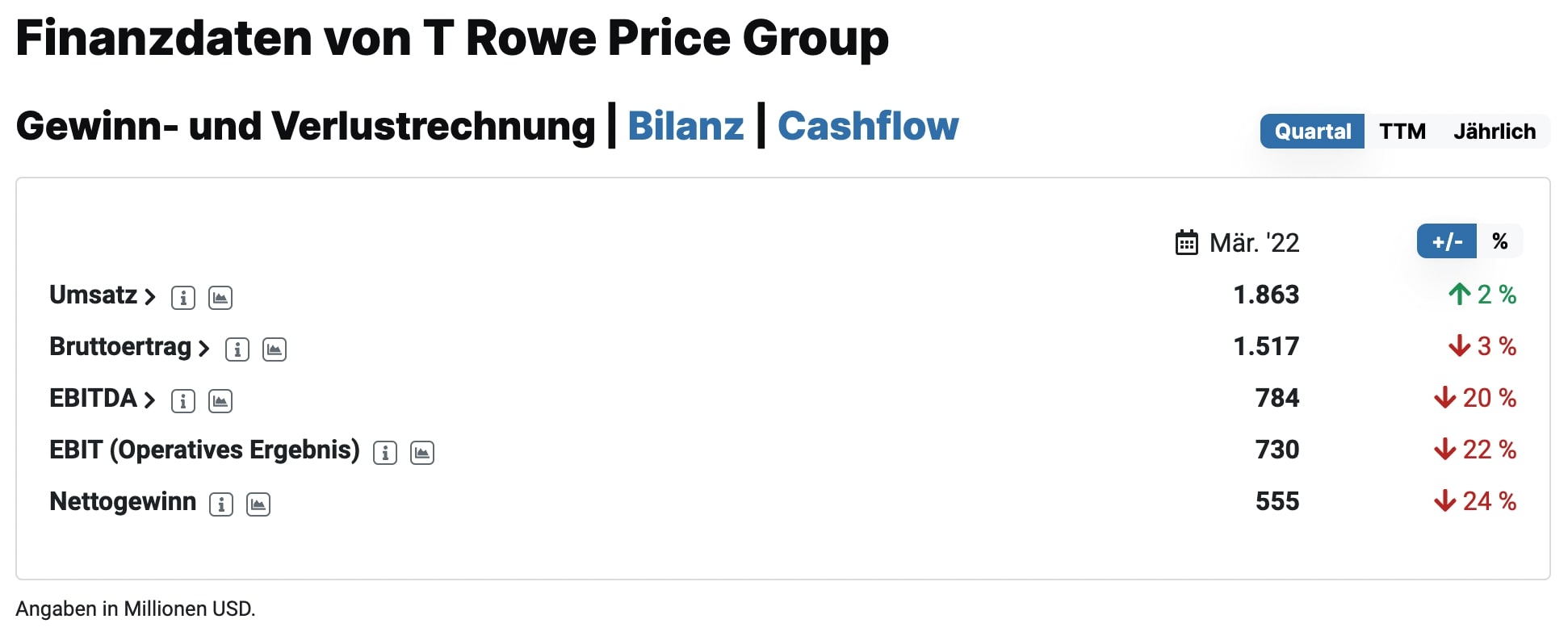 Quartalszahlen T. Rowe Price Aktie
