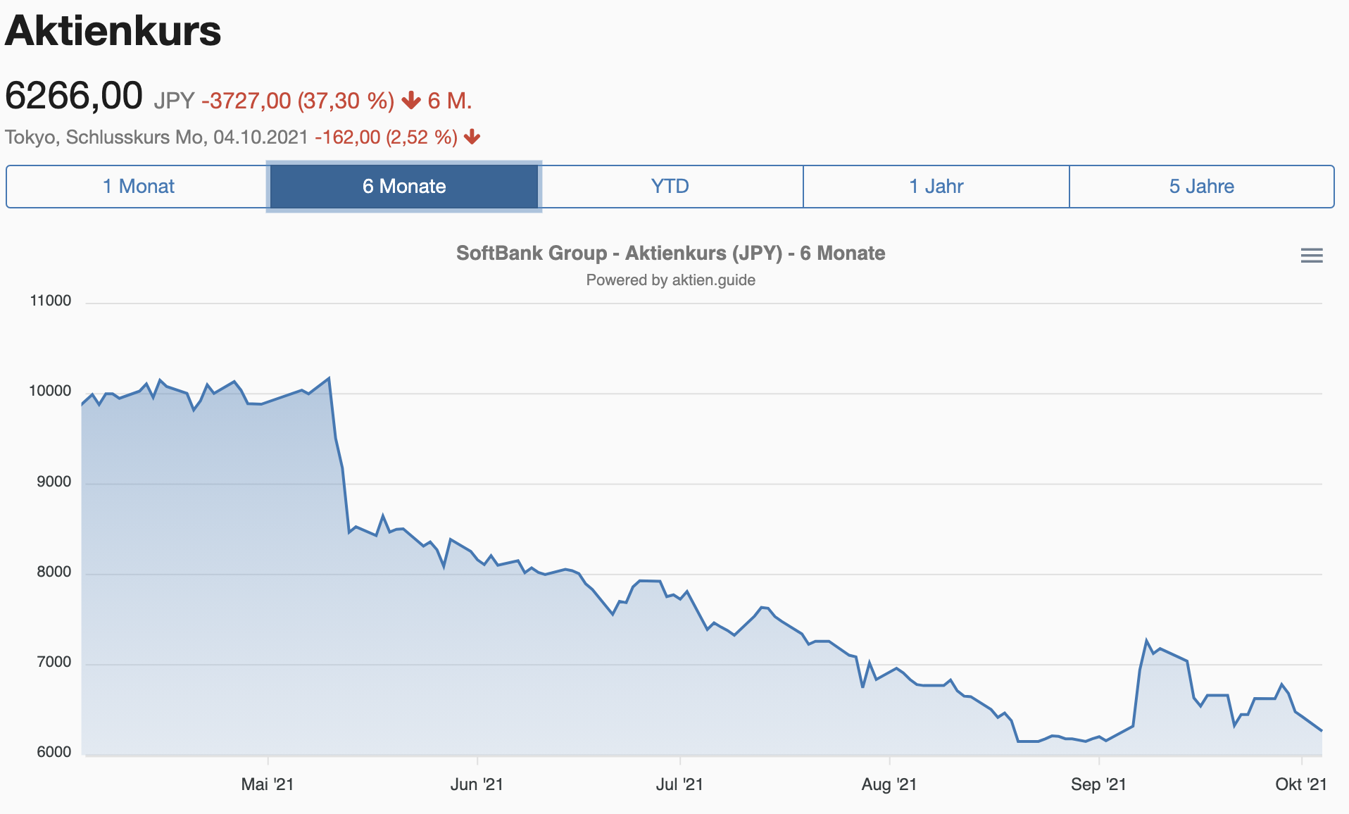 Softbank Aktie - Aktienkursperformance 6 Monate