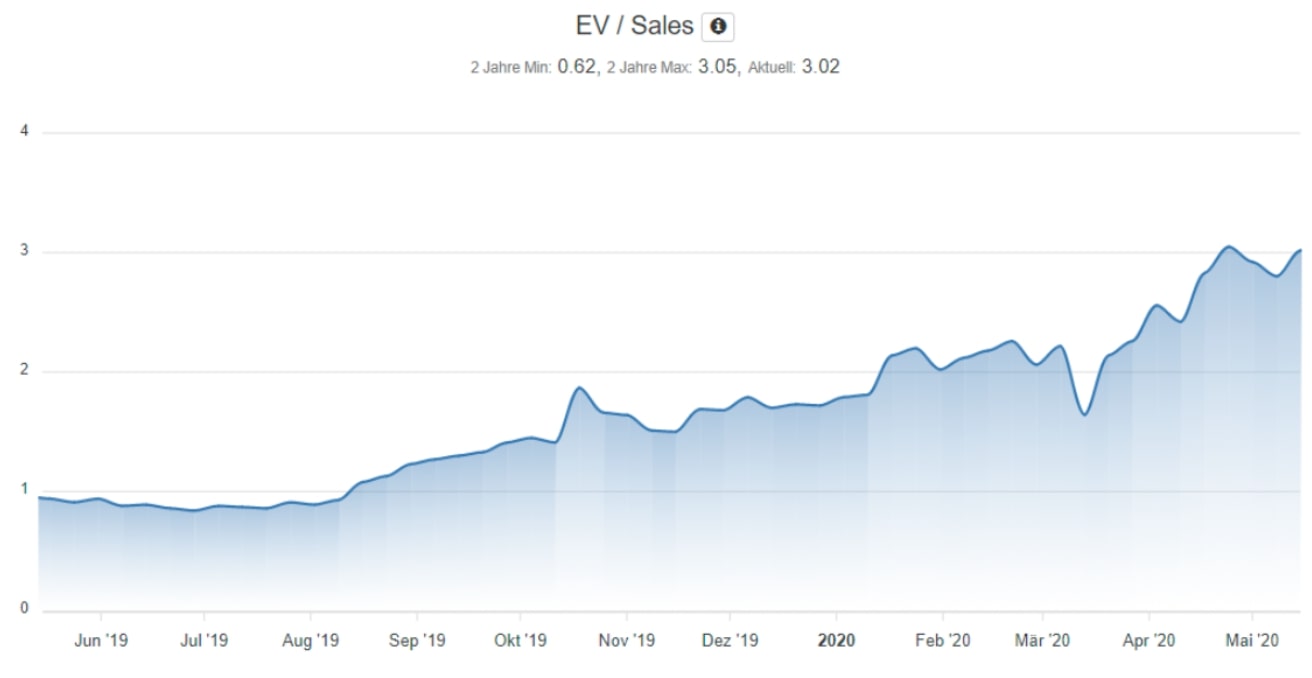 Analyse der HelloFresh Aktie - Entwicklung von EV Sales
