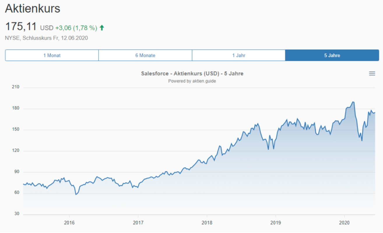 Entwicklung der Salesforce Aktie in den letzten Monaten
