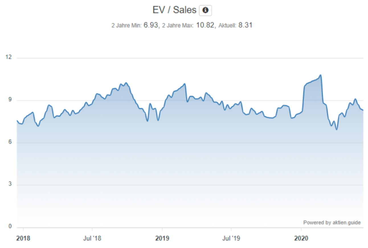 Entwicklung EV Sales Verhältnis von Salesforce