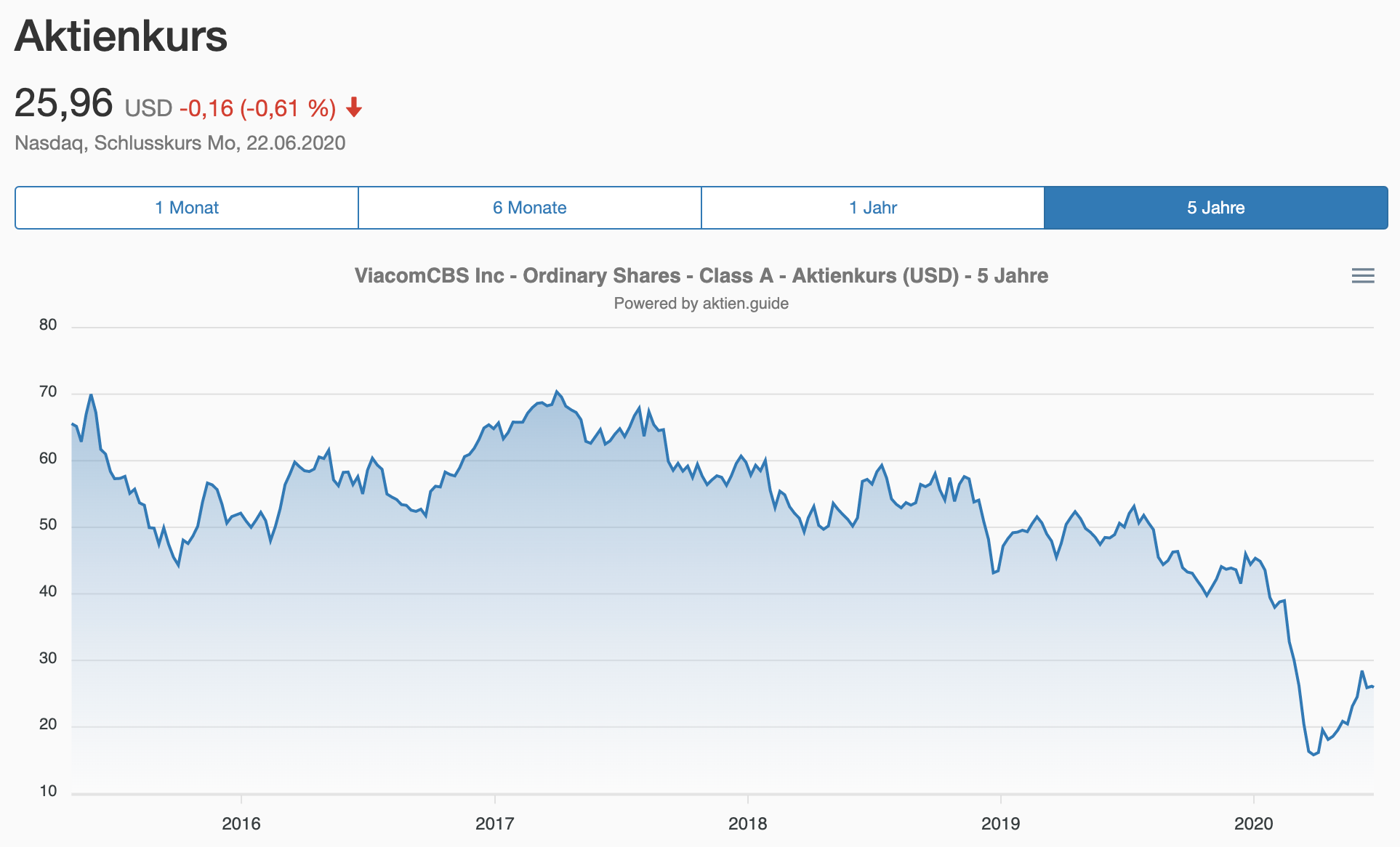 Analyse der ViacomCBS Aktie - Aktienkursentwicklung 5 Jahre Übersicht