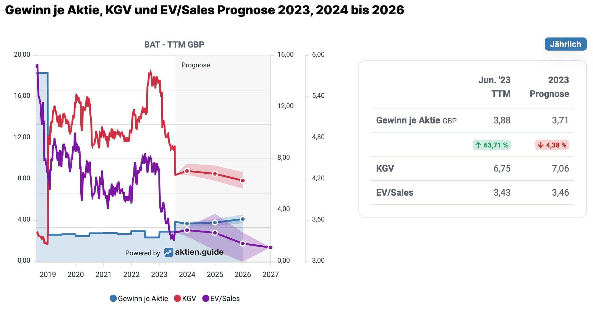 BAT Gewinn je Aktie KGV und EV/Sales Prognose