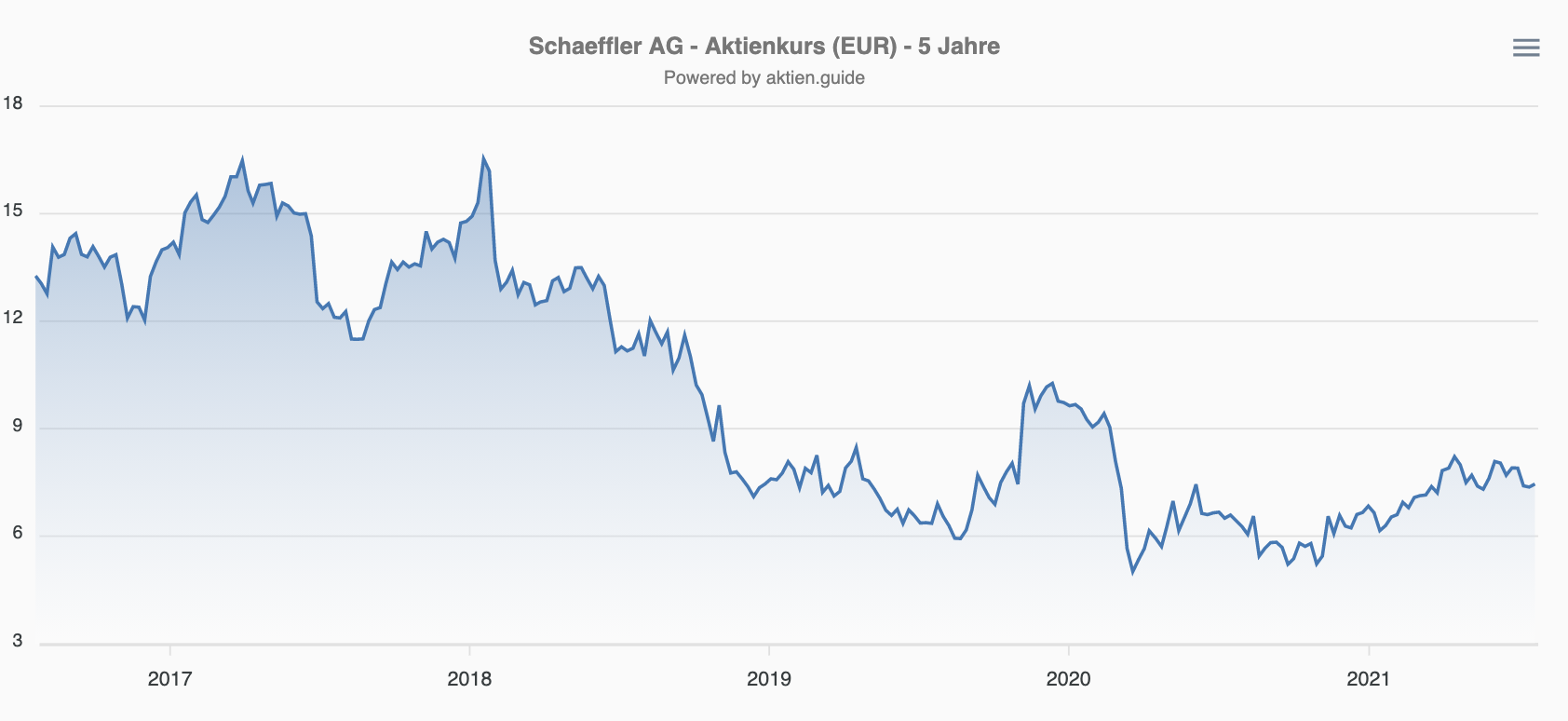 Schaeffler Aktie - Aktienkurs 5 Jahre