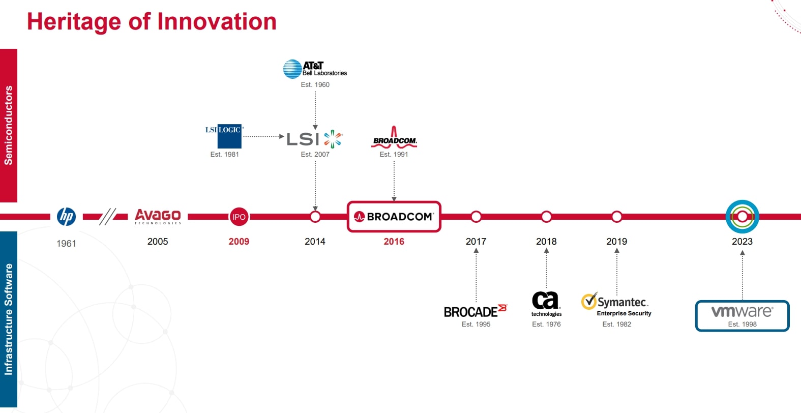 Broadcom Inc. Firmenpräsentation