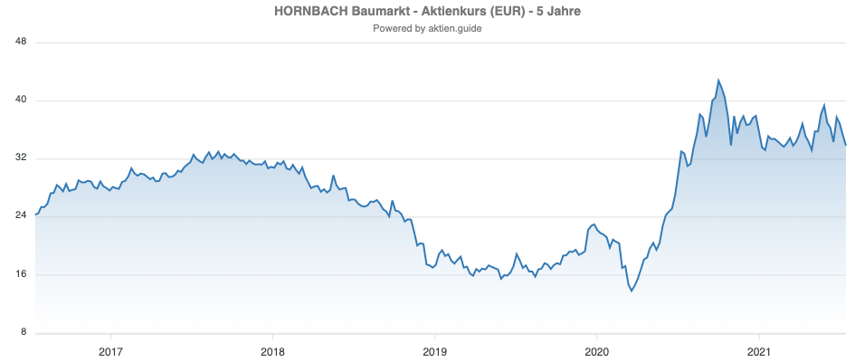 Hornbach Aktie Aktienkurs 5 Jahre