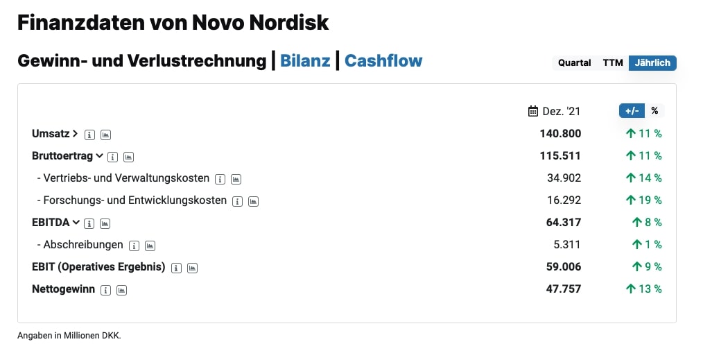 Novo Nordisk GuV jährlich