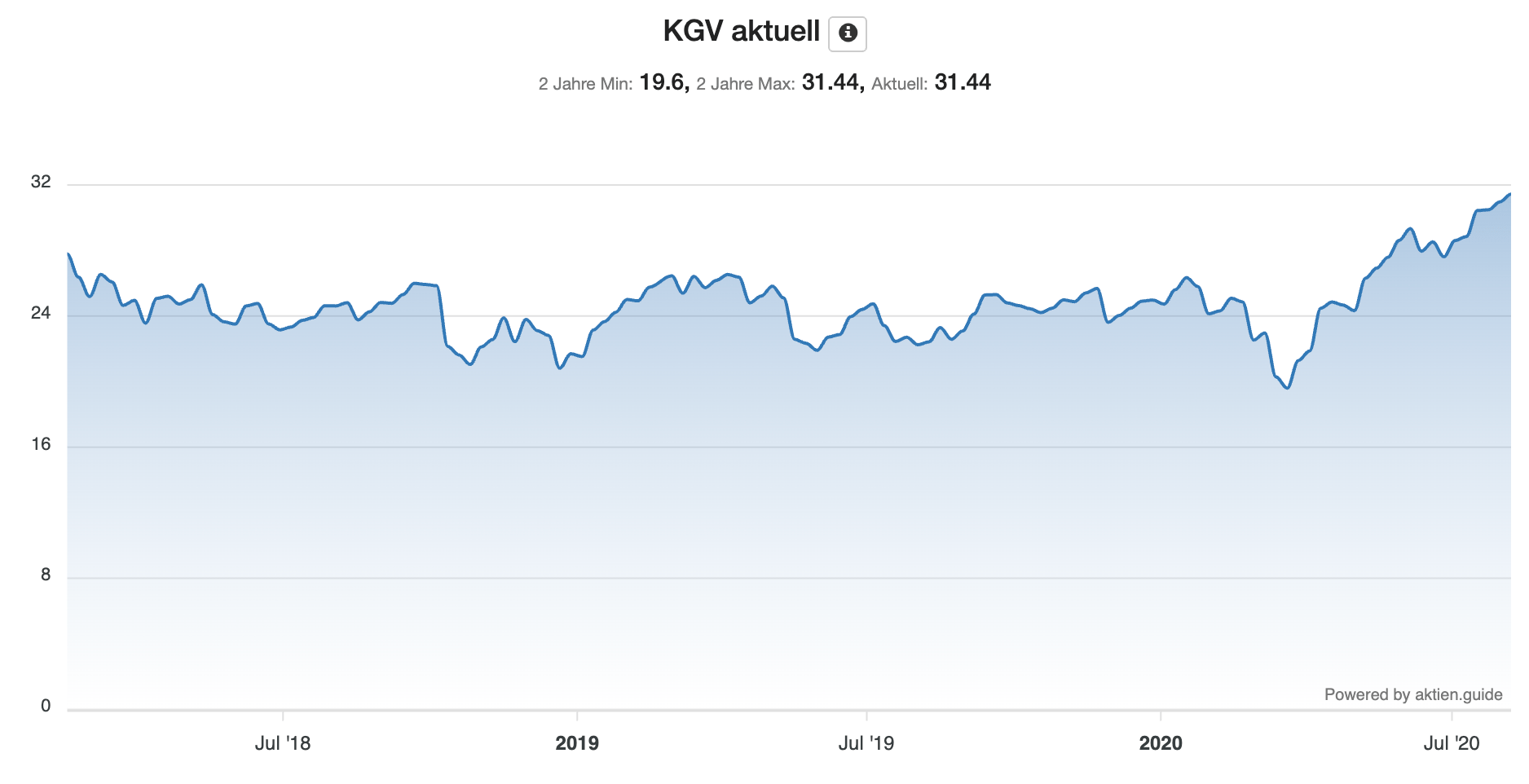 KGV der Agilent Technologies Aktie - Chart