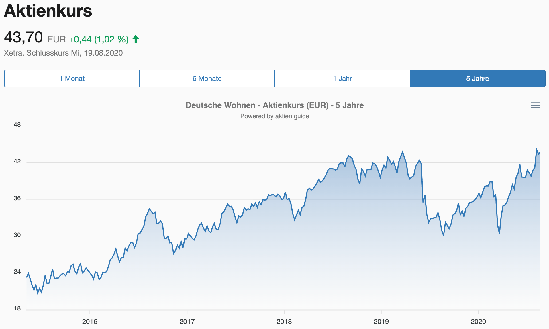 Deutsche Wohnen Aktie Entwicklung Aktienkurs 5 Jahre - Chart