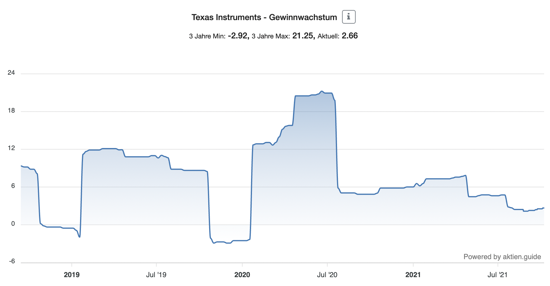 Texas Instruments Aktie Gewinnwachstum