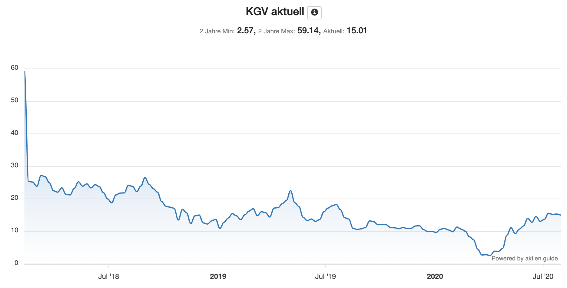 Entwicklung KGV von AMS über die letzten 2 Jahre