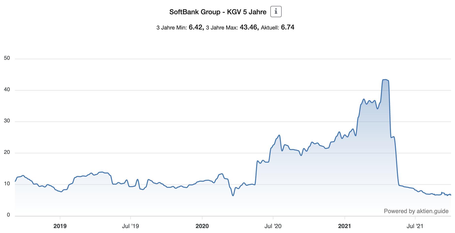 Softbank Aktie - KGV 5 Jahre