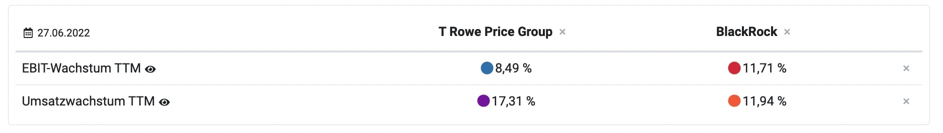 Wachstumsvergleich T. Rowe Price und BlackRock Aktie 