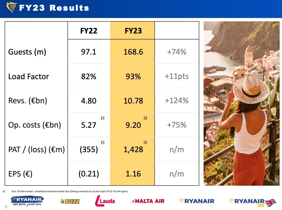 FY23 Ryanair Results Presentation