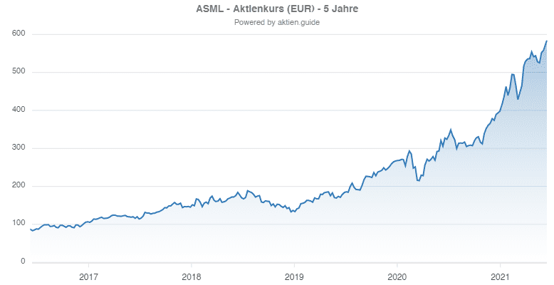 ASML Aktie - Aktienkurs 5 Jahre