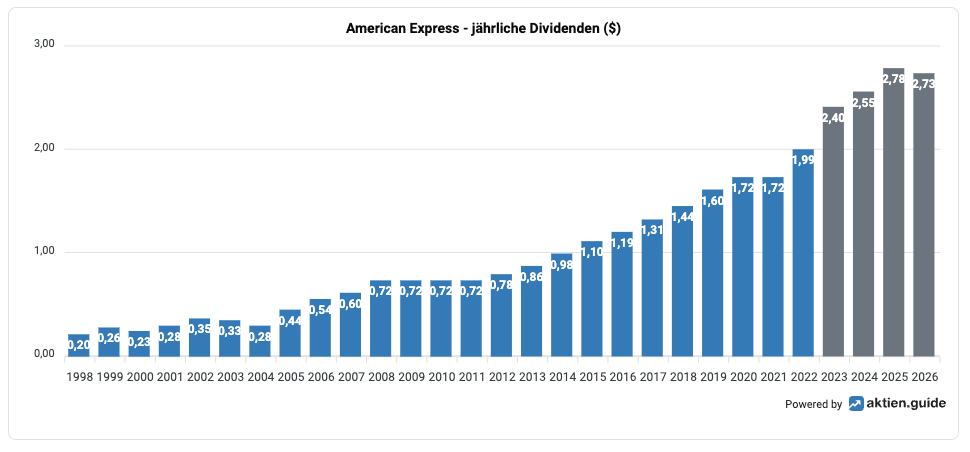 Dividendenhistorie von American Express