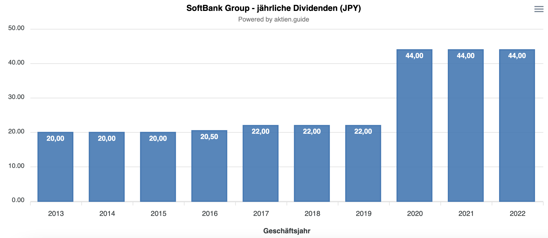 Softbank Aktie - Dividende