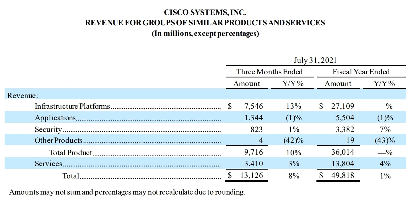 Cisco Umsatzverteilung