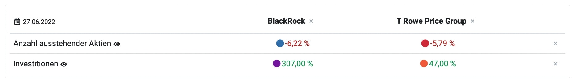 BlackRock und T Row Price Anzahl Aktien und Investitionen